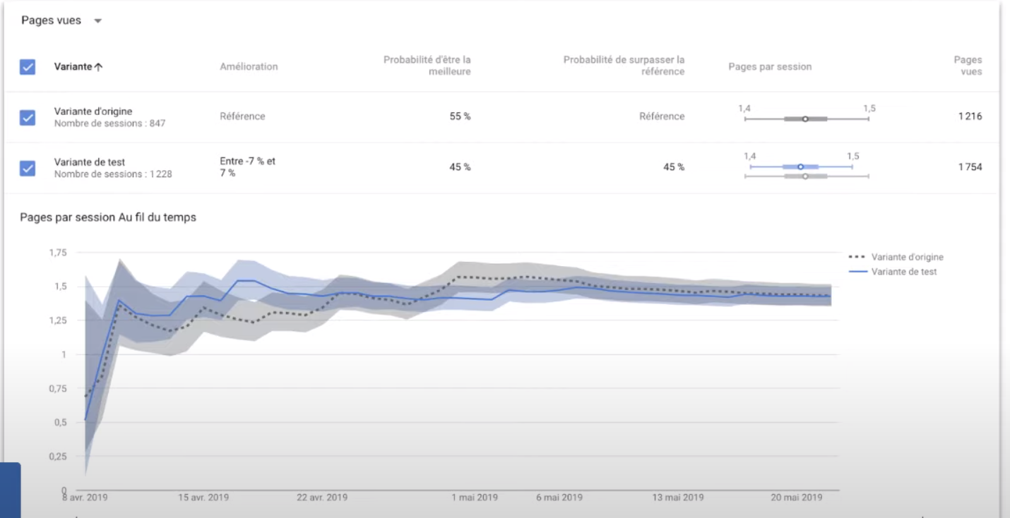 L’outil de Google Optimization AI suggère des modifications sur votre site selon le comportement de vos utilisateurs